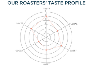 Our Roasters' Taste Profile: Fruity 4, FLoral 2, Sweet 3, Nutty 2, Cocoa 1, Spices 3