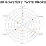 Roasters' Taste Profile: Fruity 3, Floral 3, Sweet 4, Nutty 1, Cocoa 2, Spices 1