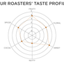 Roasters' Taste Profile: Fruity 4, Floral 3, Sweet 4, Nutty 1, Cocoa 2, Spices 3