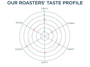 OUR ROASTERS' TASTE PROFILE: FRUITY - 3, FLORAL - 1, SWEET - 3, NUTTY - 3, COCOA - 4, SPICES - 2