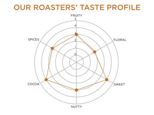 Roasters' Taste Profile: Fruity 3/5, Floral 2/5, Sweet 4/5, Nutty 3/5, Cocoa 4/5, Spices 3/5