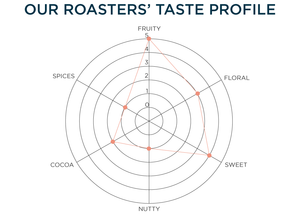 Our roasters' taste profile: Fruity 5/5, Floral 3/5, Sweet 4/5, Nutty 1/5, Cocoa 2/5, Spices 1/5