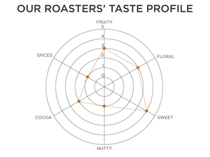 Roasters' Taste Profile: Fruity 3, Floral 3, Sweet 4, Nutty 1, Cocoa 2, Spices 1