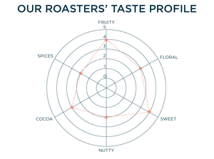 OUR ROASTERS' TASTE PROFILE: Fruity - 4, Floral - 3, Sweet - 4, Nutty -2, Cocoa - 3, Spices - 2