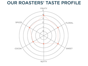 Our Roasters' Taste Profile: Fruity 4/5, Floral 3/5, Sweet 3/5, Nutty 1/5, Cocoa 2/5, Spices 3/5