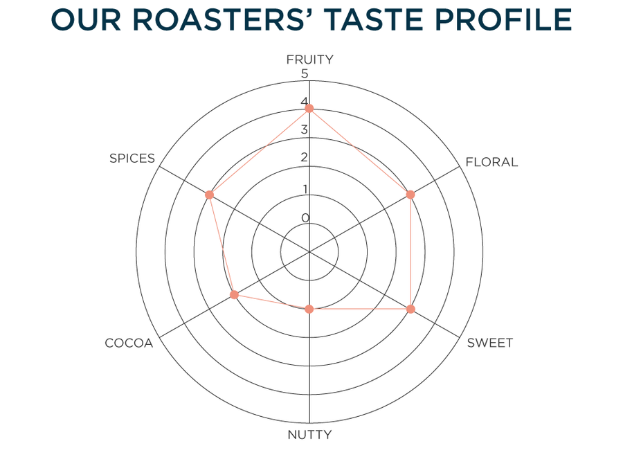 Our Roasters' Taste Profile: Fruity 4/5, Floral 3/5, Sweet 3/5, Nutty 1/5, Cocoa 2/5, Spices 3/5