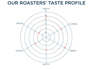 OUR ROASTERS' TASTE PROFILE: FRUITY - 4, FLORAL - 3, SWEET - 4, NUTTY - 2, COCOA - 2, SPICES - 1