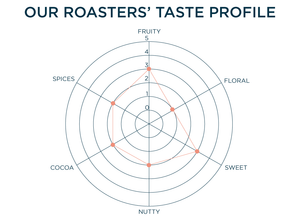 OUR ROASTERS' TASTE PROFILE: FRUITY - 3, FLORAL - 1, SWEET-3, NUTTY - 2, COCOA -2, SPICES - 2