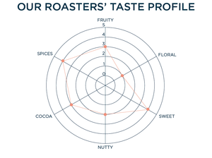 OUR ROASTERS' TASTE PROFILE: FRUITY - 3, FLORAL - 1, SWEET - 4, NUTTY - 2, COCOA - 3, SPICES - 4