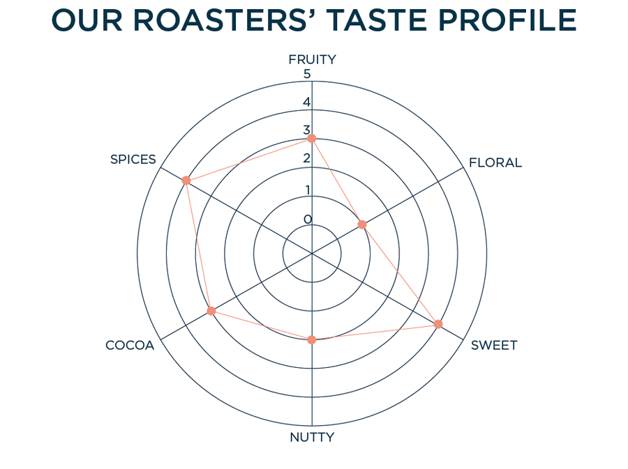 OUR ROASTERS' TASTE PROFILE: FRUITY - 3, FLORAL - 1, SWEET - 4, NUTTY - 2, COCOA - 3, SPICES - 4