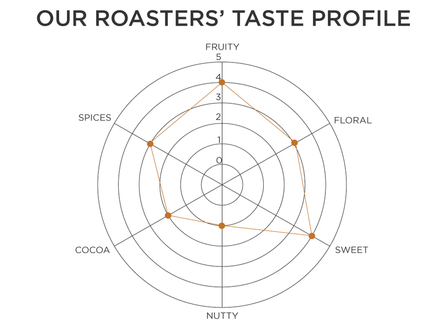 Roasters' Taste Profile: Fruity 4, Floral 3, Sweet 4, Nutty 1, Cocoa 2, Spices 3