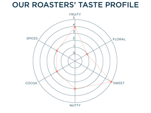 OUR ROASTERS' TASTE PROFILE: Fruity - 4, Floral - 1, Sweet - 5, Nutty -3, Cocoa - 2, Spices - 2