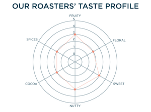 OUR ROASTERS' TASTE PROFILE: FRUITY - 3, FLORAL - 2, SWEET -3, NUTTY - 3, COCOA - 2, SPICES - 2