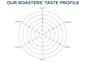 Our Roasters' Taste Profile: Fruity 3/5, Floral 2/5, Sweet 4/5, Nutty 2/5, Cocoa 3/5, Spices 3/5