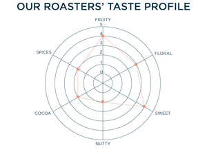 Our Roasters' Taste Profile: Fruity 4, Floral 3, Sweet 4, Nutty 1, Cocoa 2, Spices 2